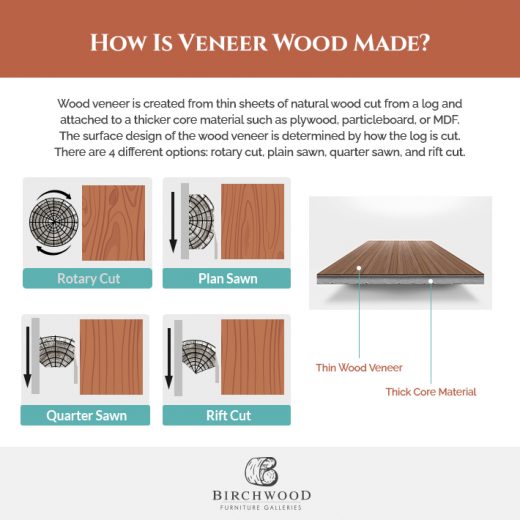 How is wood veneer made diagram