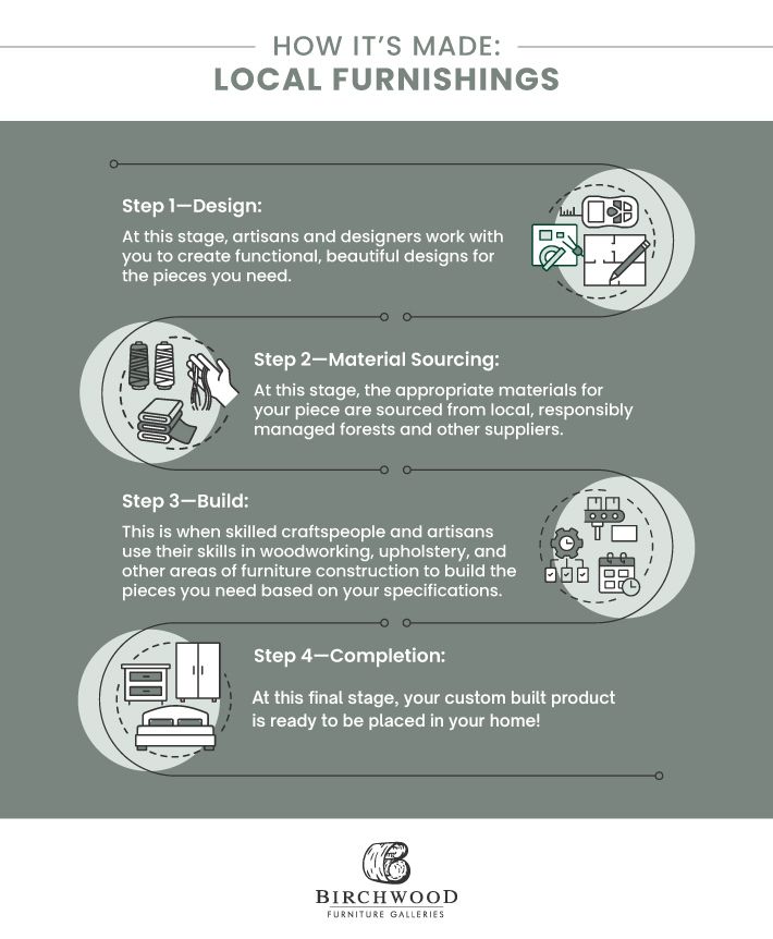 An infographic walking through the various steps involved in getting a custom piece of furniture.