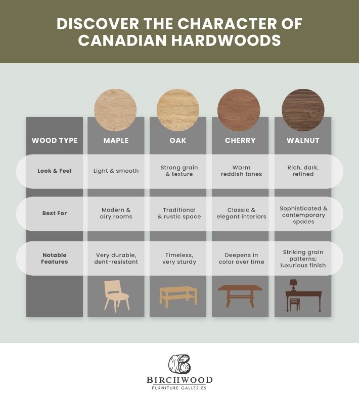 An infographic explaining the differences and notable features of different hardwoods used for furniture, including maple, oak, cherry, and walnut.