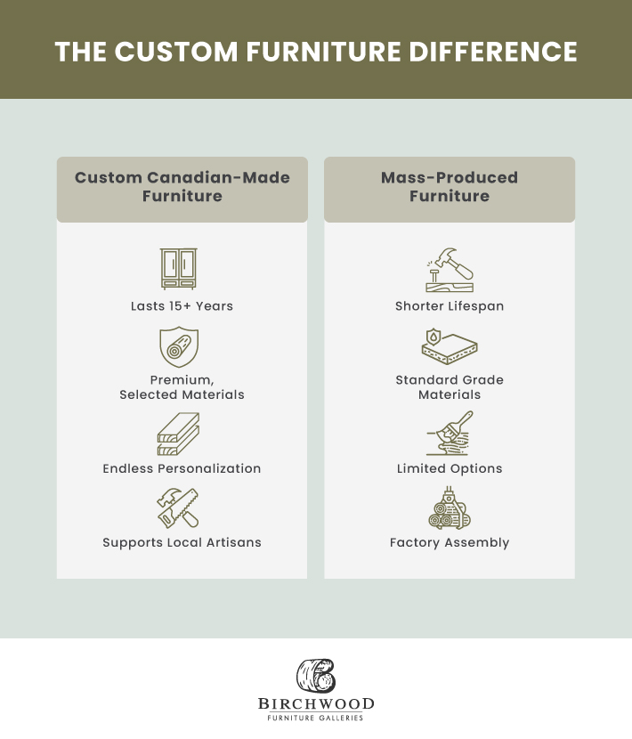 An infographic showing the difference between mass produced furniture compared to custom Canadian-made furniture including lifespan, quality of material, personalization, and local business support.