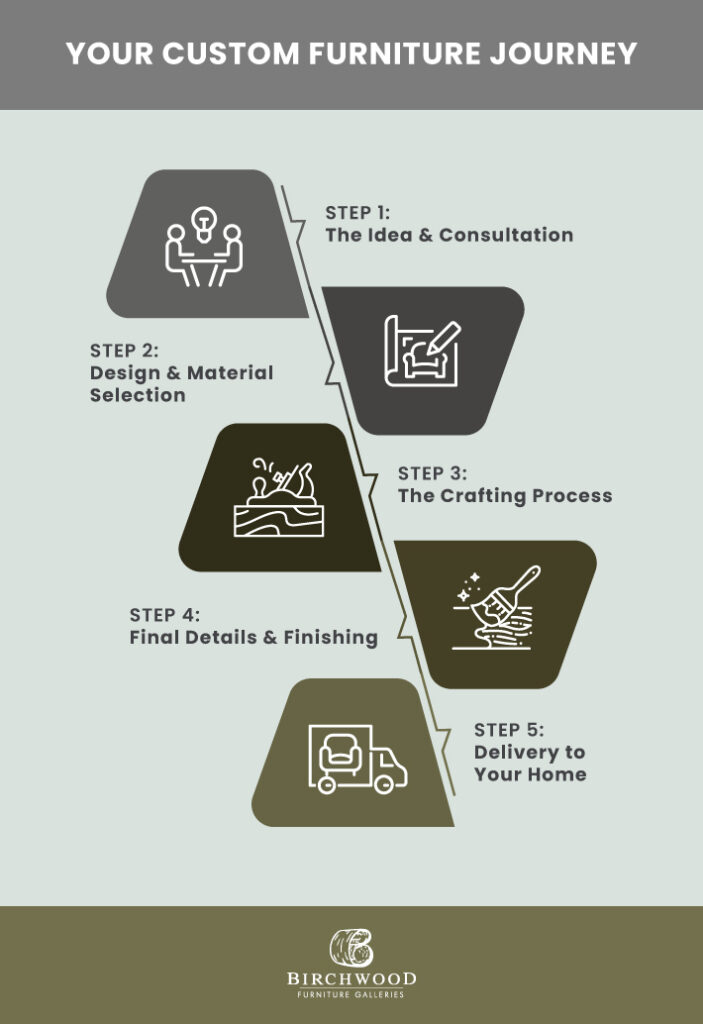 An infographic mapping out the custom furniture journey from idea and consultation to delivery to your home.